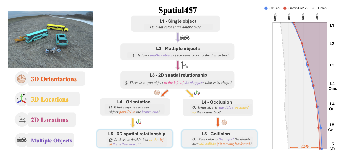 Spatial457